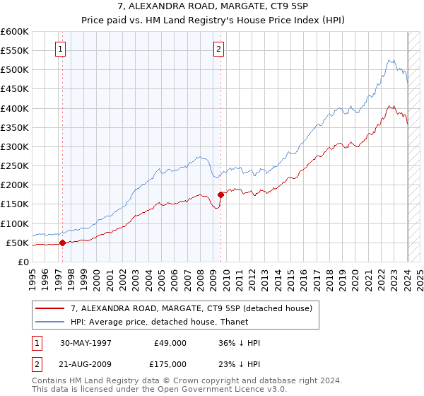 7, ALEXANDRA ROAD, MARGATE, CT9 5SP: Price paid vs HM Land Registry's House Price Index
