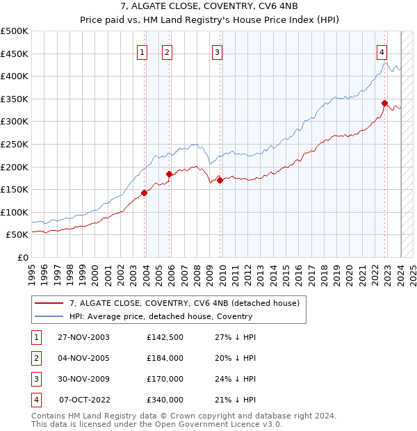 7, ALGATE CLOSE, COVENTRY, CV6 4NB: Price paid vs HM Land Registry's House Price Index