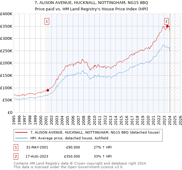 7, ALISON AVENUE, HUCKNALL, NOTTINGHAM, NG15 8BQ: Price paid vs HM Land Registry's House Price Index