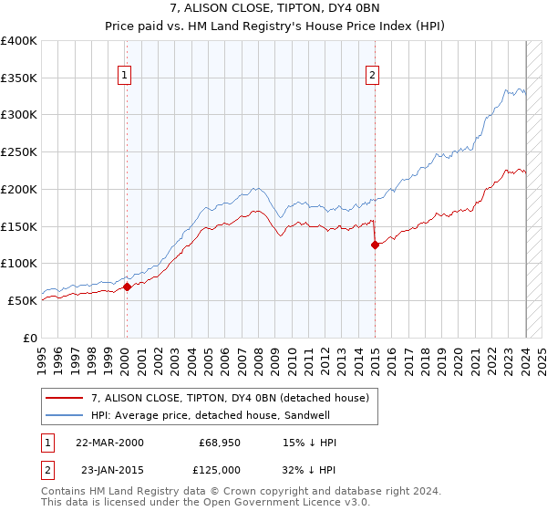 7, ALISON CLOSE, TIPTON, DY4 0BN: Price paid vs HM Land Registry's House Price Index
