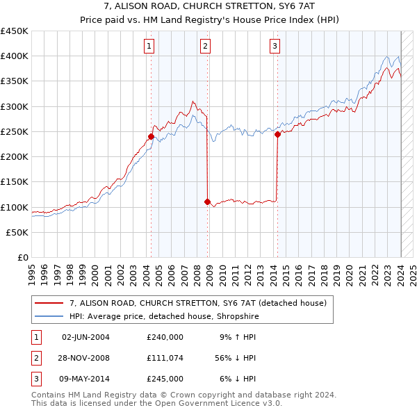7, ALISON ROAD, CHURCH STRETTON, SY6 7AT: Price paid vs HM Land Registry's House Price Index