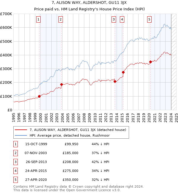 7, ALISON WAY, ALDERSHOT, GU11 3JX: Price paid vs HM Land Registry's House Price Index