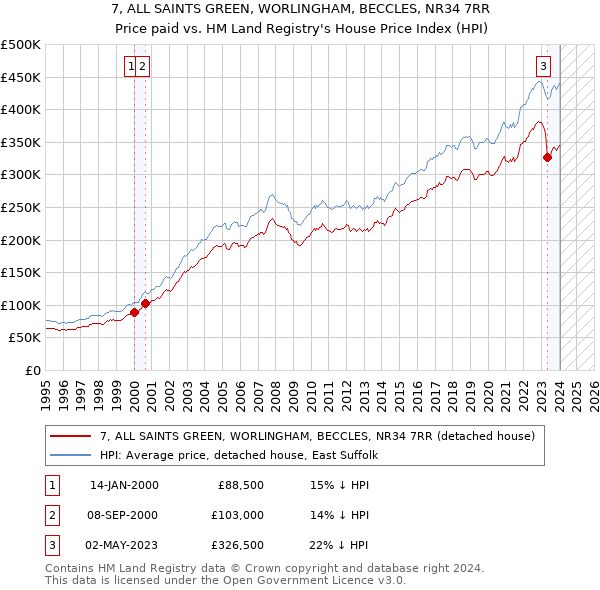 7, ALL SAINTS GREEN, WORLINGHAM, BECCLES, NR34 7RR: Price paid vs HM Land Registry's House Price Index