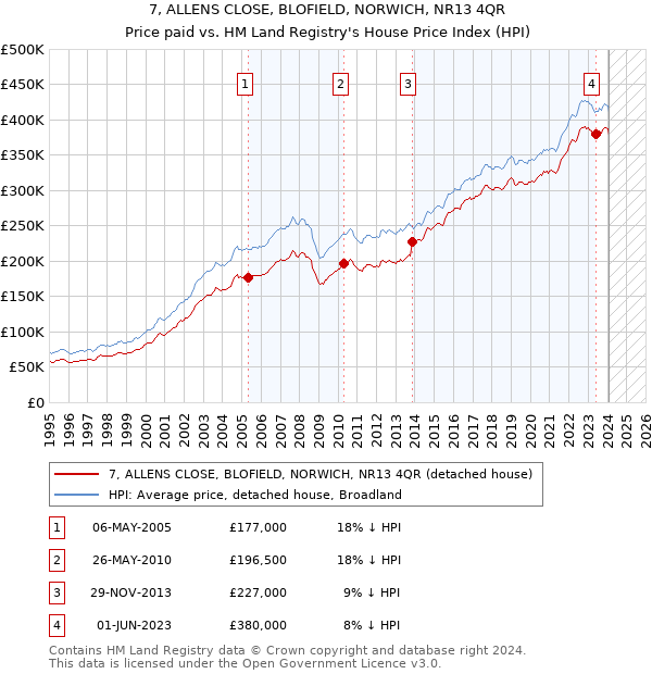 7, ALLENS CLOSE, BLOFIELD, NORWICH, NR13 4QR: Price paid vs HM Land Registry's House Price Index