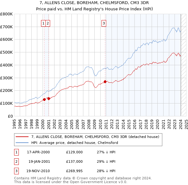7, ALLENS CLOSE, BOREHAM, CHELMSFORD, CM3 3DR: Price paid vs HM Land Registry's House Price Index