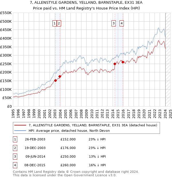 7, ALLENSTYLE GARDENS, YELLAND, BARNSTAPLE, EX31 3EA: Price paid vs HM Land Registry's House Price Index