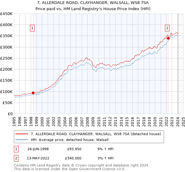 7, ALLERDALE ROAD, CLAYHANGER, WALSALL, WS8 7SA: Price paid vs HM Land Registry's House Price Index