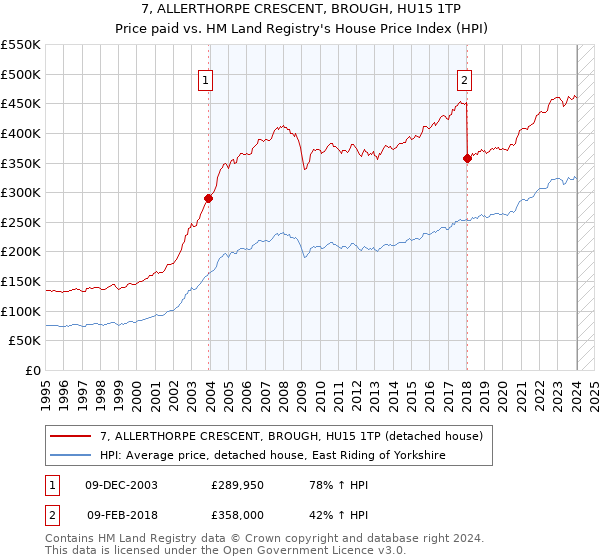 7, ALLERTHORPE CRESCENT, BROUGH, HU15 1TP: Price paid vs HM Land Registry's House Price Index