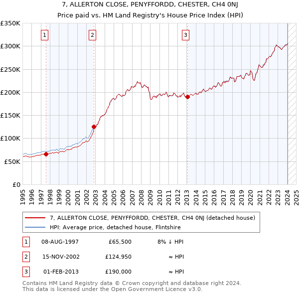7, ALLERTON CLOSE, PENYFFORDD, CHESTER, CH4 0NJ: Price paid vs HM Land Registry's House Price Index