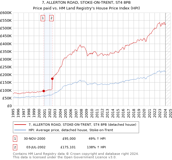 7, ALLERTON ROAD, STOKE-ON-TRENT, ST4 8PB: Price paid vs HM Land Registry's House Price Index