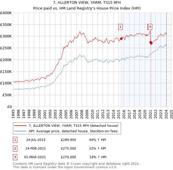 7, ALLERTON VIEW, YARM, TS15 9FH: Price paid vs HM Land Registry's House Price Index