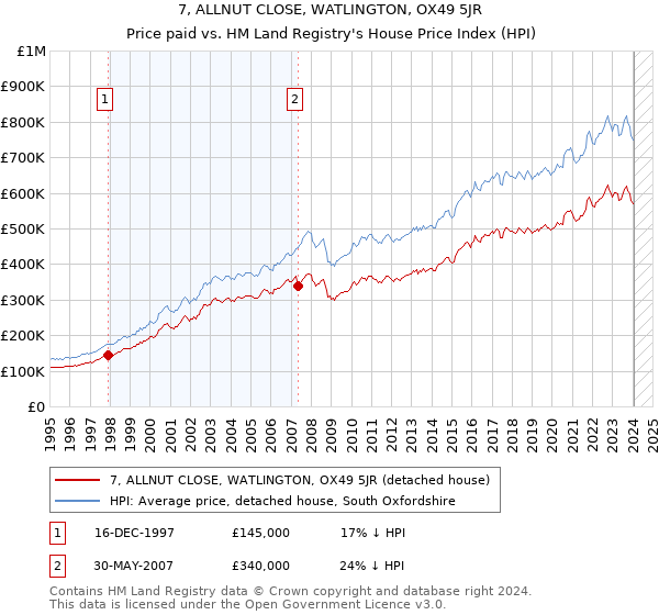 7, ALLNUT CLOSE, WATLINGTON, OX49 5JR: Price paid vs HM Land Registry's House Price Index