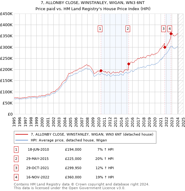 7, ALLONBY CLOSE, WINSTANLEY, WIGAN, WN3 6NT: Price paid vs HM Land Registry's House Price Index