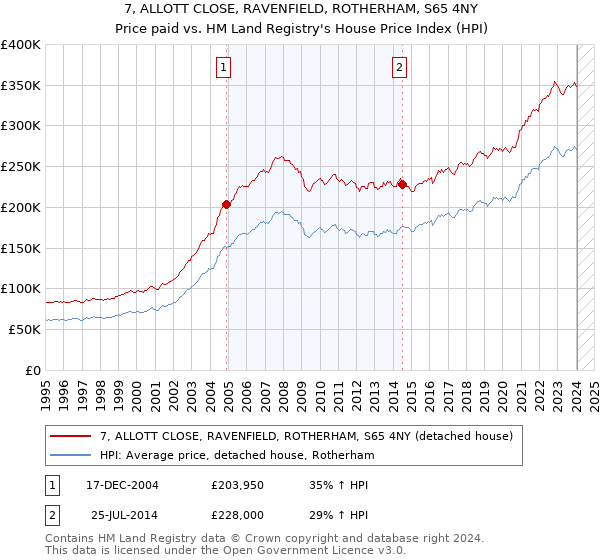 7, ALLOTT CLOSE, RAVENFIELD, ROTHERHAM, S65 4NY: Price paid vs HM Land Registry's House Price Index