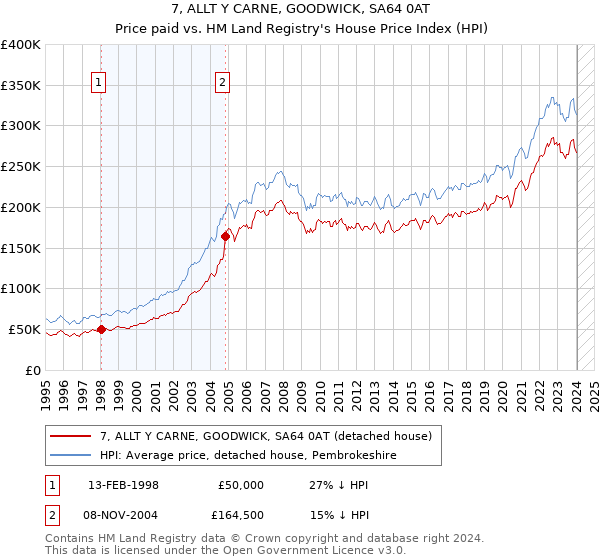 7, ALLT Y CARNE, GOODWICK, SA64 0AT: Price paid vs HM Land Registry's House Price Index