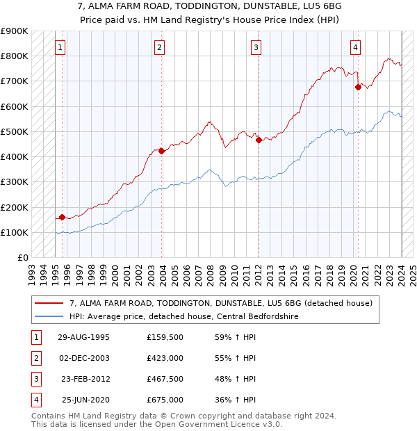7, ALMA FARM ROAD, TODDINGTON, DUNSTABLE, LU5 6BG: Price paid vs HM Land Registry's House Price Index