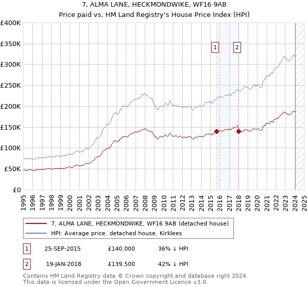 7, ALMA LANE, HECKMONDWIKE, WF16 9AB: Price paid vs HM Land Registry's House Price Index