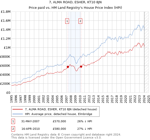 7, ALMA ROAD, ESHER, KT10 8JN: Price paid vs HM Land Registry's House Price Index