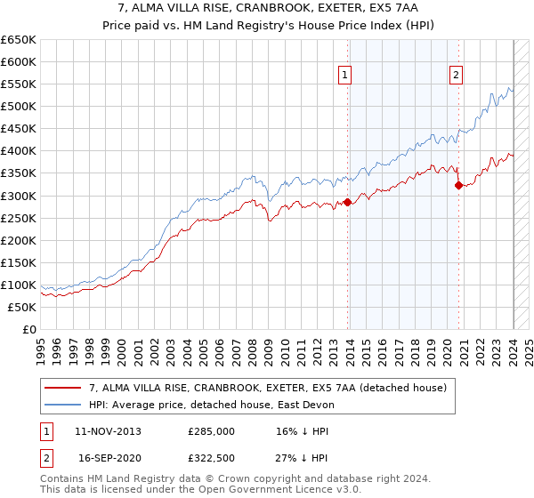 7, ALMA VILLA RISE, CRANBROOK, EXETER, EX5 7AA: Price paid vs HM Land Registry's House Price Index