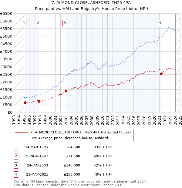 7, ALMOND CLOSE, ASHFORD, TN25 4PA: Price paid vs HM Land Registry's House Price Index
