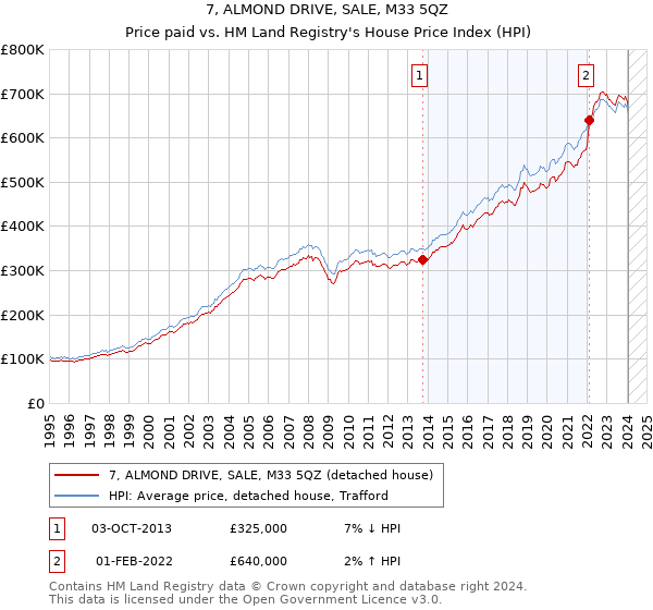 7, ALMOND DRIVE, SALE, M33 5QZ: Price paid vs HM Land Registry's House Price Index