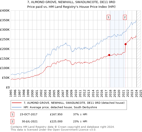 7, ALMOND GROVE, NEWHALL, SWADLINCOTE, DE11 0RD: Price paid vs HM Land Registry's House Price Index