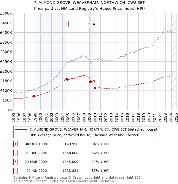 7, ALMOND GROVE, WEAVERHAM, NORTHWICH, CW8 3ET: Price paid vs HM Land Registry's House Price Index