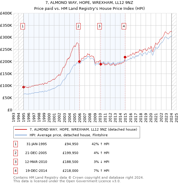7, ALMOND WAY, HOPE, WREXHAM, LL12 9NZ: Price paid vs HM Land Registry's House Price Index