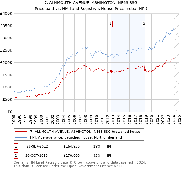 7, ALNMOUTH AVENUE, ASHINGTON, NE63 8SG: Price paid vs HM Land Registry's House Price Index