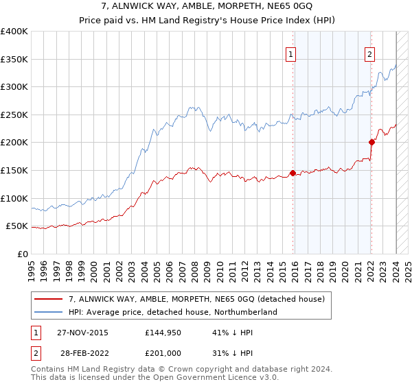 7, ALNWICK WAY, AMBLE, MORPETH, NE65 0GQ: Price paid vs HM Land Registry's House Price Index