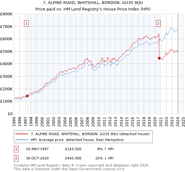 7, ALPINE ROAD, WHITEHILL, BORDON, GU35 9QU: Price paid vs HM Land Registry's House Price Index