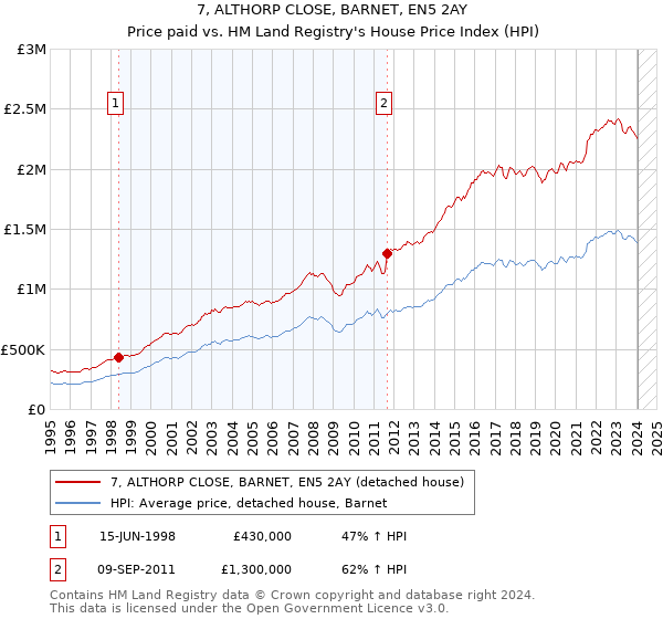 7, ALTHORP CLOSE, BARNET, EN5 2AY: Price paid vs HM Land Registry's House Price Index