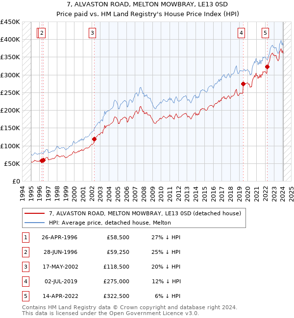 7, ALVASTON ROAD, MELTON MOWBRAY, LE13 0SD: Price paid vs HM Land Registry's House Price Index