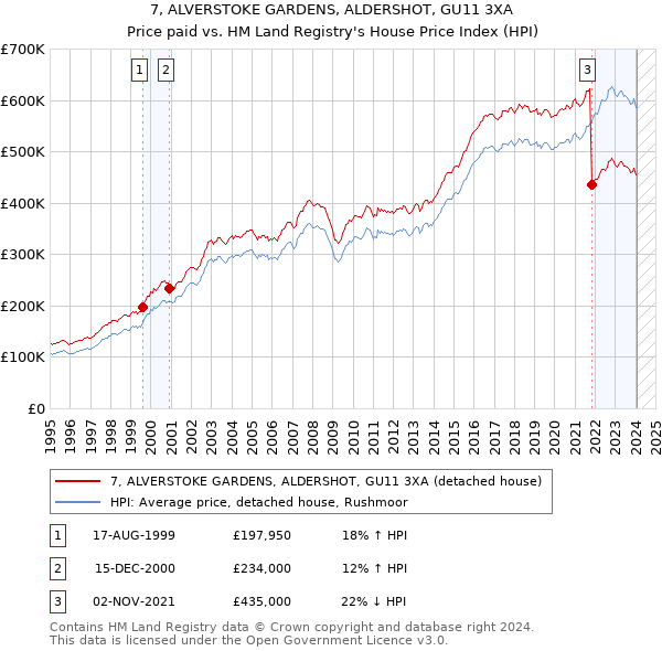 7, ALVERSTOKE GARDENS, ALDERSHOT, GU11 3XA: Price paid vs HM Land Registry's House Price Index