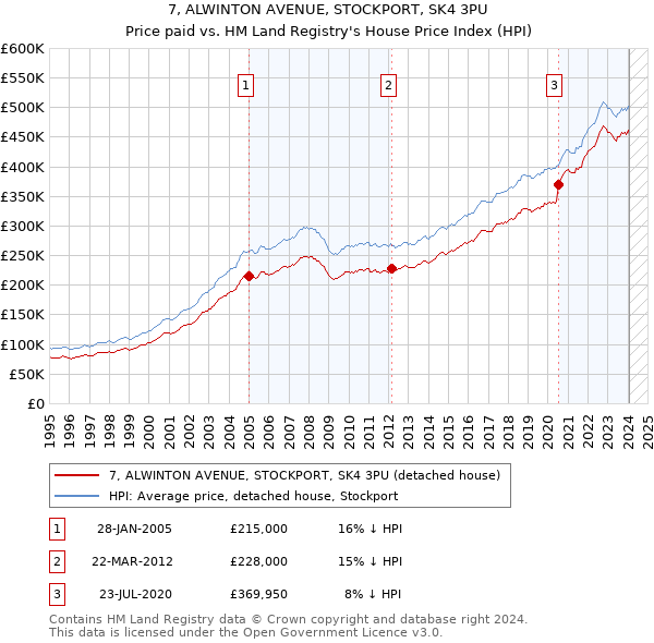 7, ALWINTON AVENUE, STOCKPORT, SK4 3PU: Price paid vs HM Land Registry's House Price Index