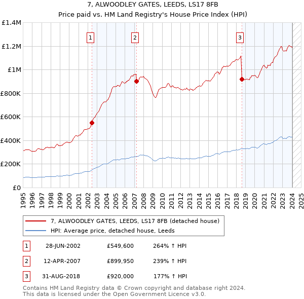 7, ALWOODLEY GATES, LEEDS, LS17 8FB: Price paid vs HM Land Registry's House Price Index