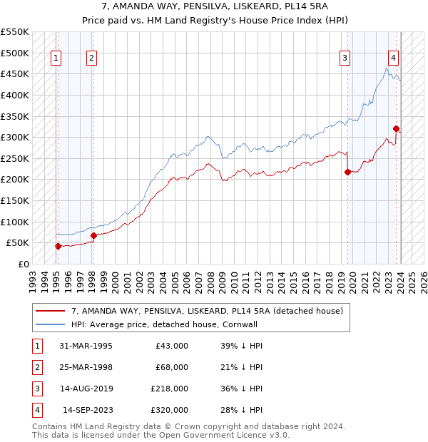7, AMANDA WAY, PENSILVA, LISKEARD, PL14 5RA: Price paid vs HM Land Registry's House Price Index