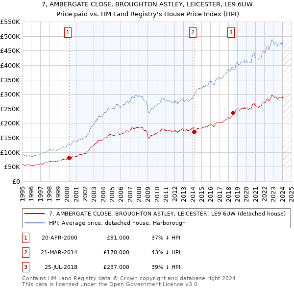 7, AMBERGATE CLOSE, BROUGHTON ASTLEY, LEICESTER, LE9 6UW: Price paid vs HM Land Registry's House Price Index