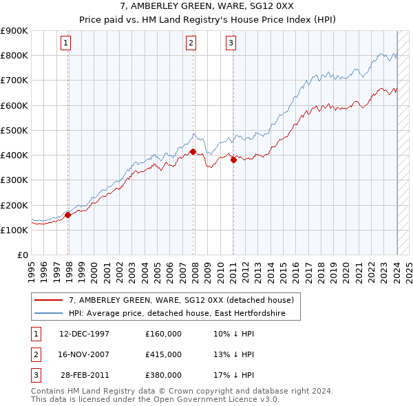 7, AMBERLEY GREEN, WARE, SG12 0XX: Price paid vs HM Land Registry's House Price Index