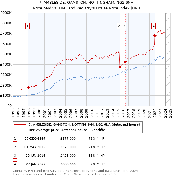 7, AMBLESIDE, GAMSTON, NOTTINGHAM, NG2 6NA: Price paid vs HM Land Registry's House Price Index