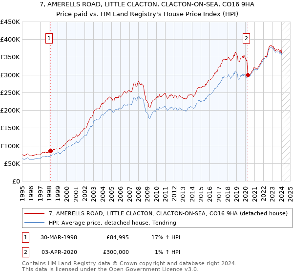 7, AMERELLS ROAD, LITTLE CLACTON, CLACTON-ON-SEA, CO16 9HA: Price paid vs HM Land Registry's House Price Index