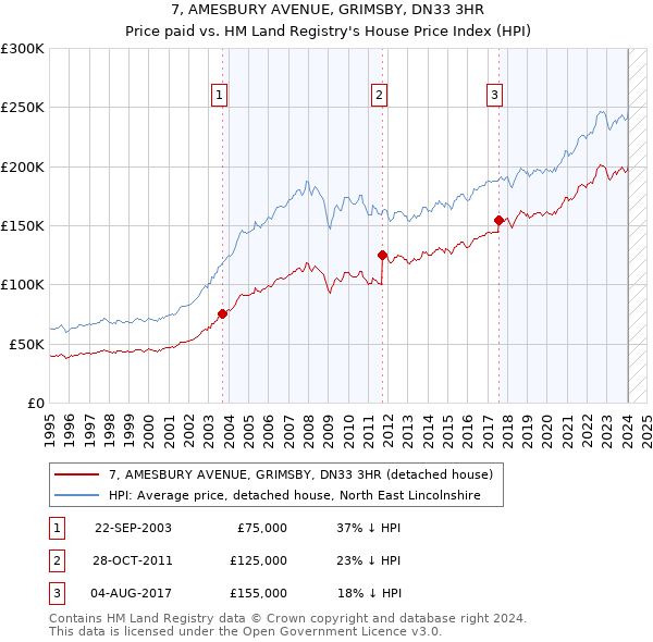 7, AMESBURY AVENUE, GRIMSBY, DN33 3HR: Price paid vs HM Land Registry's House Price Index