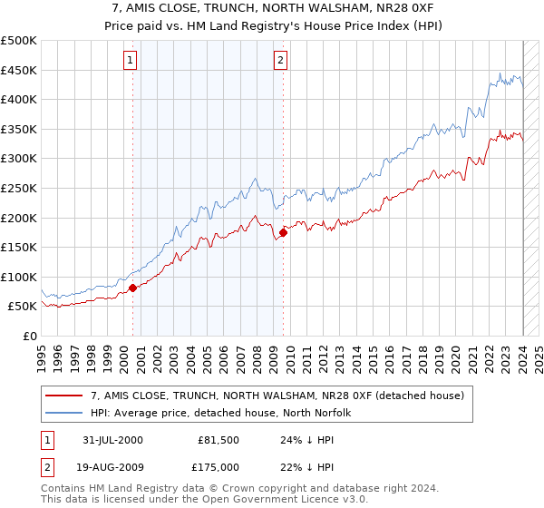 7, AMIS CLOSE, TRUNCH, NORTH WALSHAM, NR28 0XF: Price paid vs HM Land Registry's House Price Index