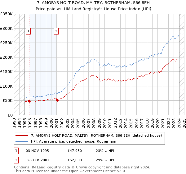 7, AMORYS HOLT ROAD, MALTBY, ROTHERHAM, S66 8EH: Price paid vs HM Land Registry's House Price Index