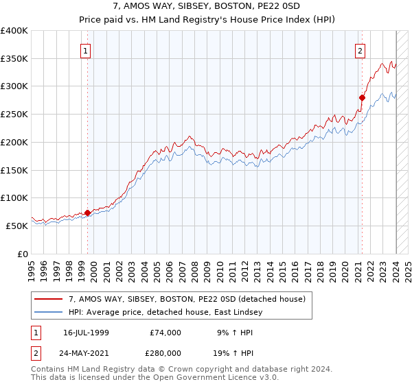 7, AMOS WAY, SIBSEY, BOSTON, PE22 0SD: Price paid vs HM Land Registry's House Price Index