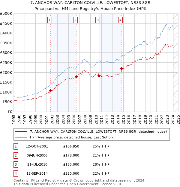 7, ANCHOR WAY, CARLTON COLVILLE, LOWESTOFT, NR33 8GR: Price paid vs HM Land Registry's House Price Index