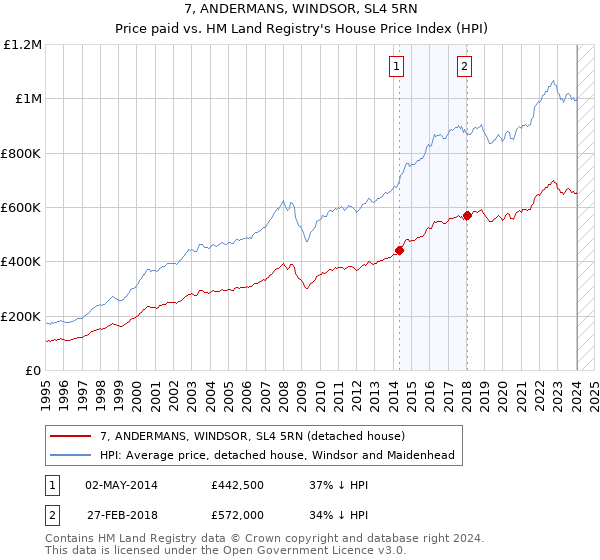 7, ANDERMANS, WINDSOR, SL4 5RN: Price paid vs HM Land Registry's House Price Index