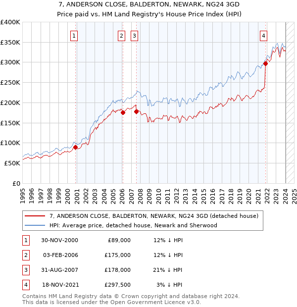 7, ANDERSON CLOSE, BALDERTON, NEWARK, NG24 3GD: Price paid vs HM Land Registry's House Price Index