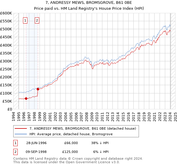 7, ANDRESSY MEWS, BROMSGROVE, B61 0BE: Price paid vs HM Land Registry's House Price Index