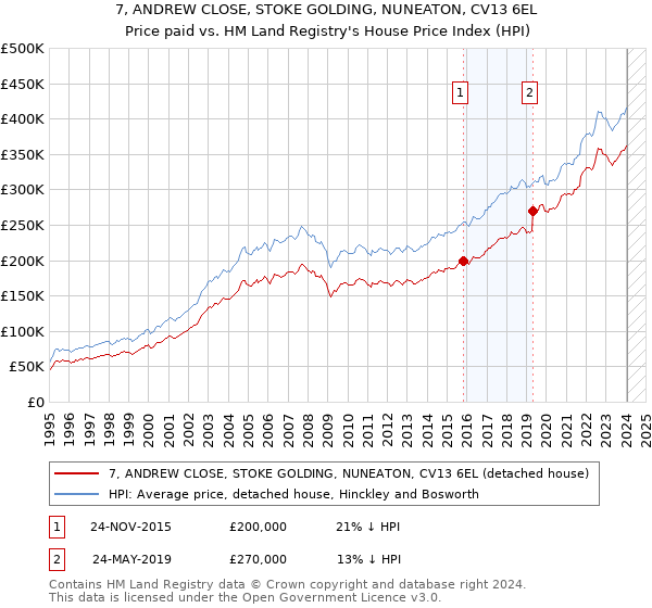 7, ANDREW CLOSE, STOKE GOLDING, NUNEATON, CV13 6EL: Price paid vs HM Land Registry's House Price Index